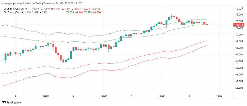 WTI Crude Oil Recovering After Brief Dip as Omicron Fears Recede