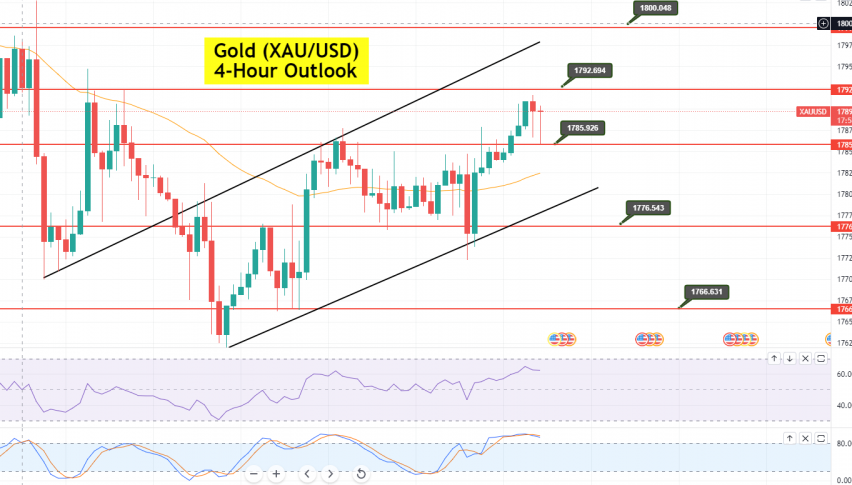 Gold - XAU/USD Chart