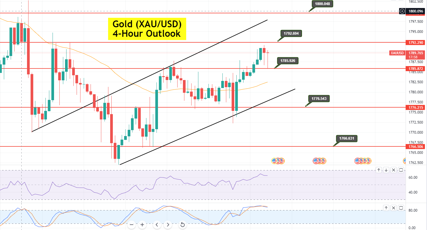 Gold - XAU/USD Chart