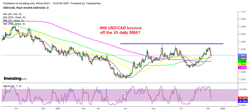 The retrace in USD/CAD seems complete now