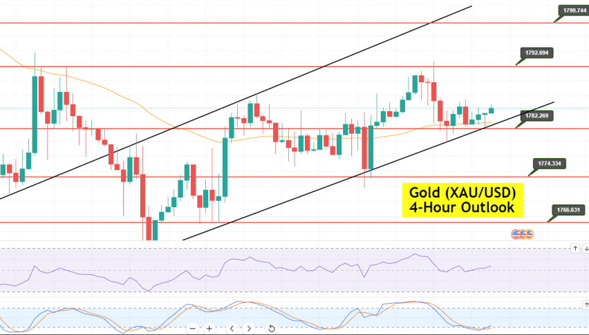 Gold price forecast