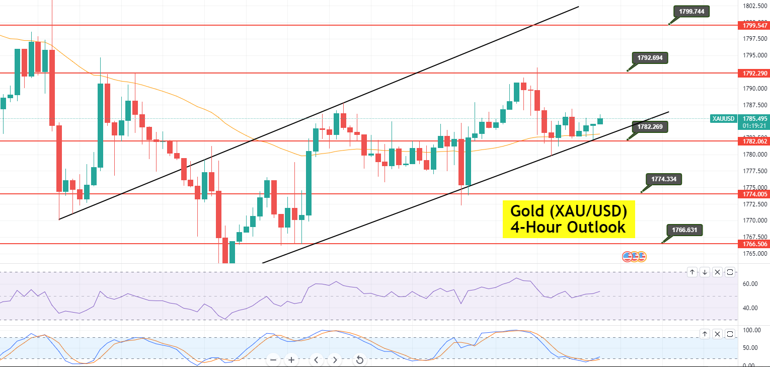 Gold price forecast