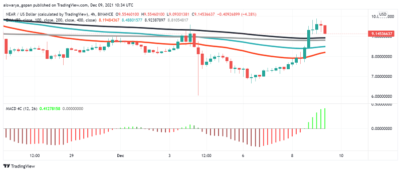 NEAR Protocol Surges, Makes Double Digit Gains in a Bear Market