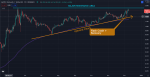 Polygon (MATIC) Emerges as a Market Leader Despite the Bearish Crypto Outlook