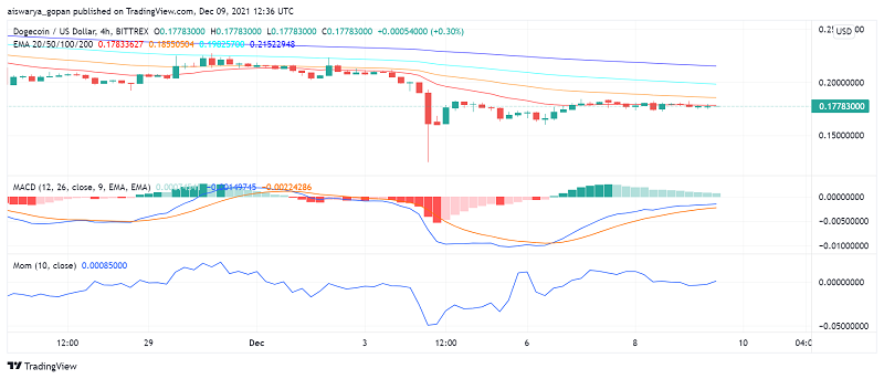 DOGE Price Analysis: Dogecoin Holds Steady as Sentiment Weighs on Investors