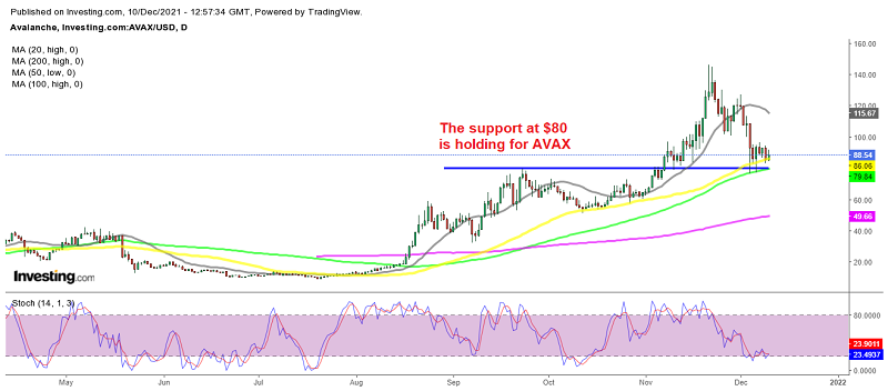 MAs are adding strength to the support as well