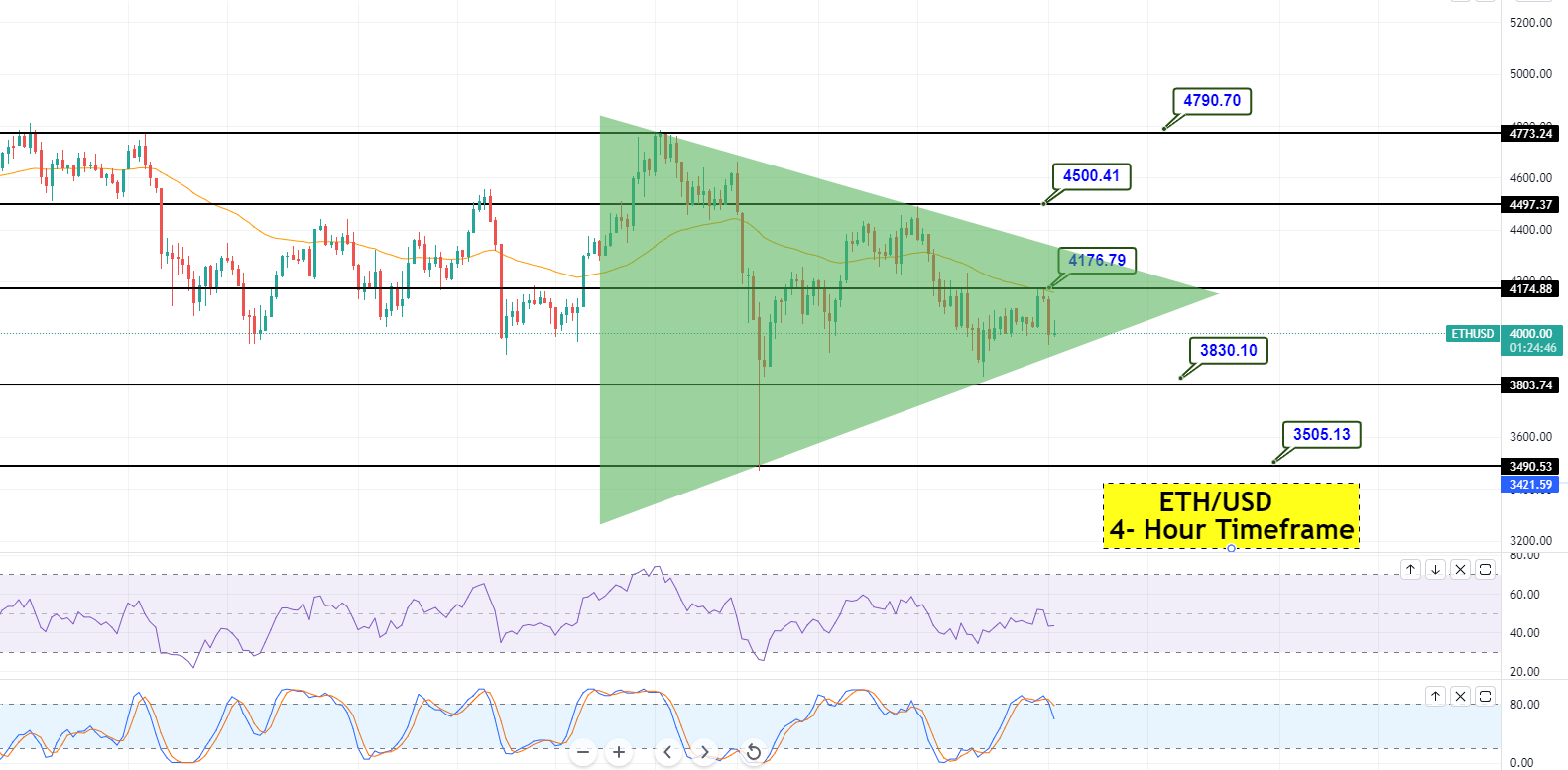 Ethereum - ETH/USD Chart