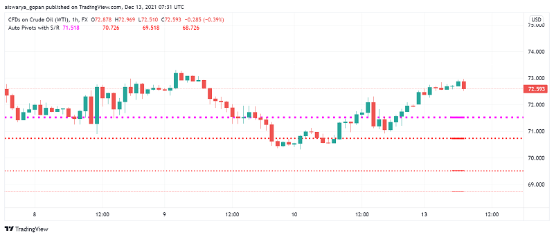 WTI Crude Oil Bullish as Traders' Fears About Omicron Fade