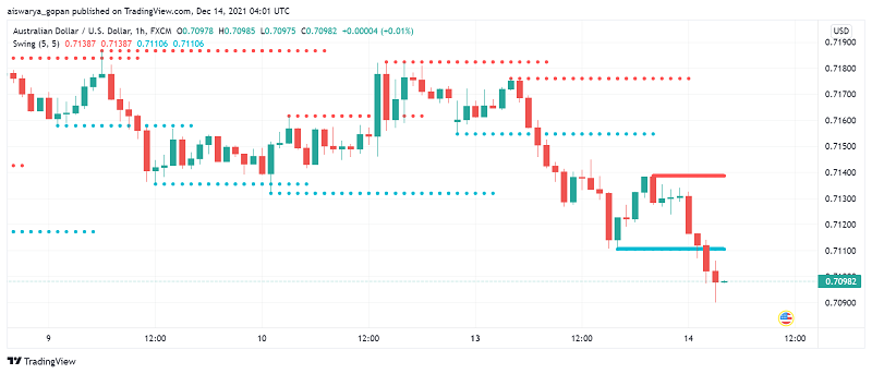 Australia's Business Conditions Improve, AUD Unaffected