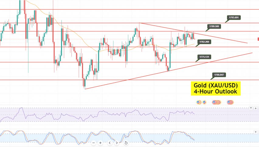 Gold - XAU/USD Chart