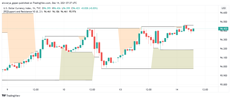 US Dollar Strong Ahead of Last FOMC of 2021