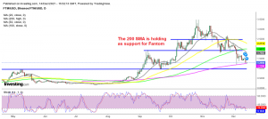 Will we see a reversal at the 200 SMA for Fantom coin?