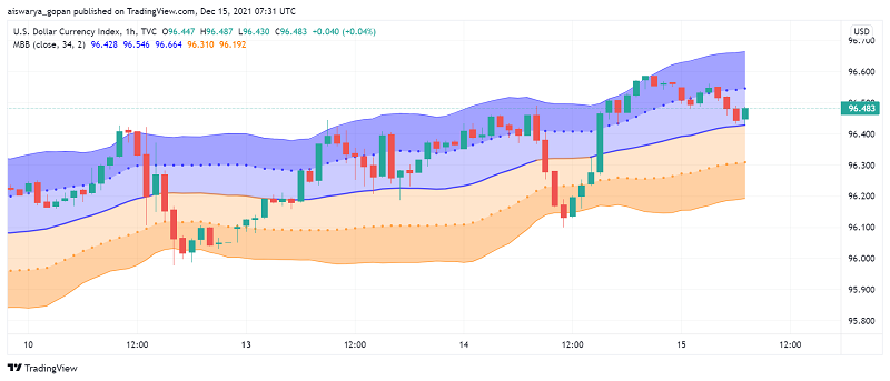 US Dollar Firm Ahead of FOMC as Hopes Rise For Rate Hike in 2022