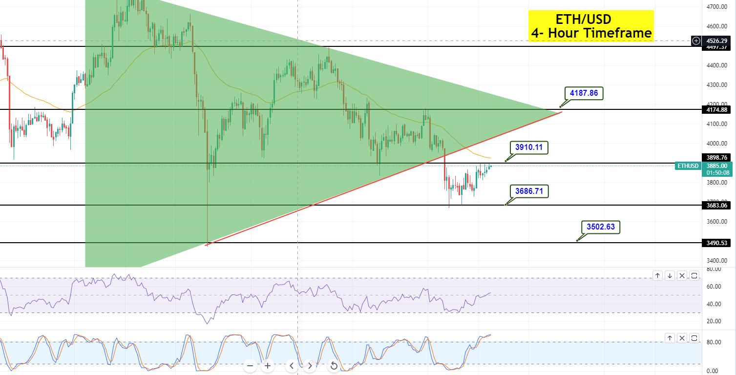 Ethereum - ETH/USD Chart