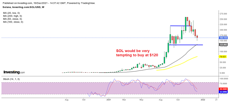 Solana heading for the 20 SMA on the weekly chart, where we plan to buy