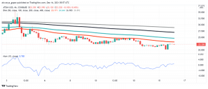 Cosmos (ATOM) Rises as Investors Cheer The Launch of Gravity Bridge