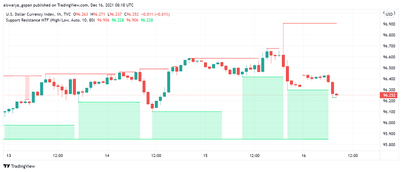 US Dollar Trades Cautious as Focus Shifts From Fed to Other Central Banks