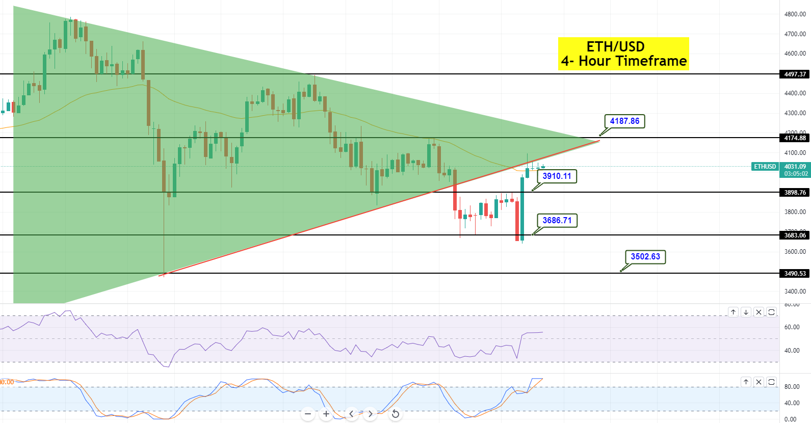 Ethereum - ETH/USD Chart