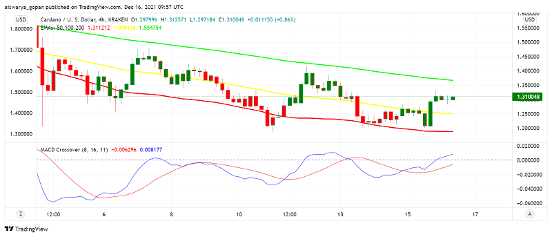 Cardano (ADA) Gets a Slight Boost as Crypto Market Sentiment Picks Up