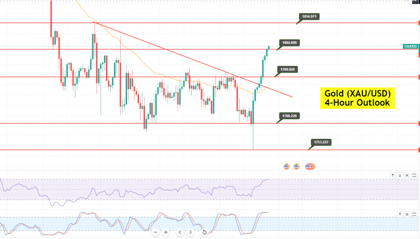 Gold - XAU/USD Chart