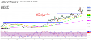 Terra LUNA remains one of the very few bullish cryptos
