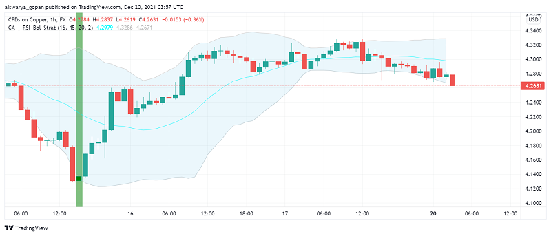 Copper Declines as Market Sentiment Takes a Hit: Omicron Worries Weigh