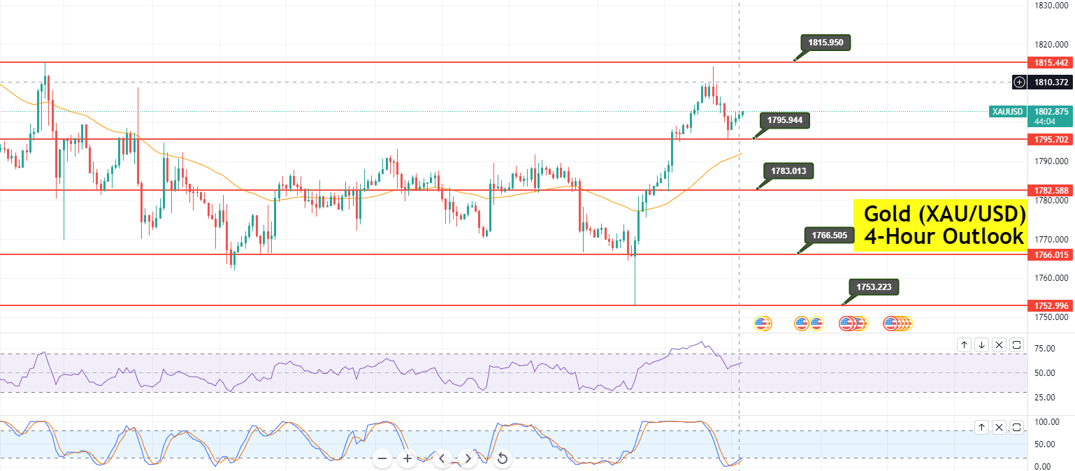 Gold - XAU/USD Chart