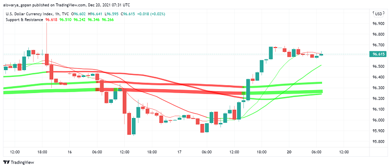 US Dollar in Demand as Safe Haven as Omicron Sparks Fresh Fears in Markets