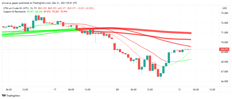WTI Crude Oil Attempts a Climb Higher But Omicron Fears Persist