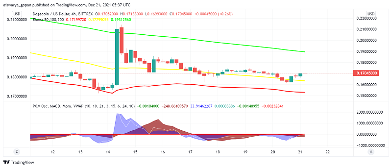 Can Dogecoin (DOGE) Cross The Pivot Point on Latest Developments?