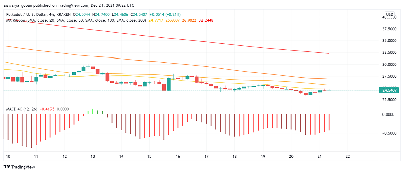 DOT Price Analysis: Parachains Launch on Polkadot Network