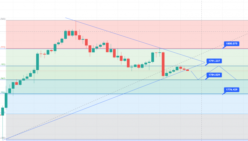 Gold - XAU/USD Chart