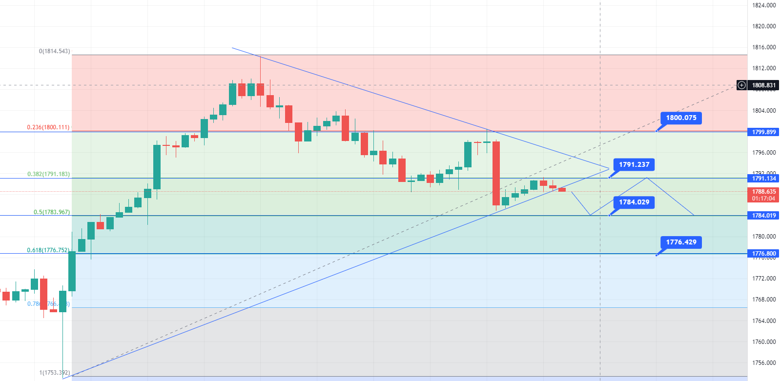 Gold - XAU/USD Chart