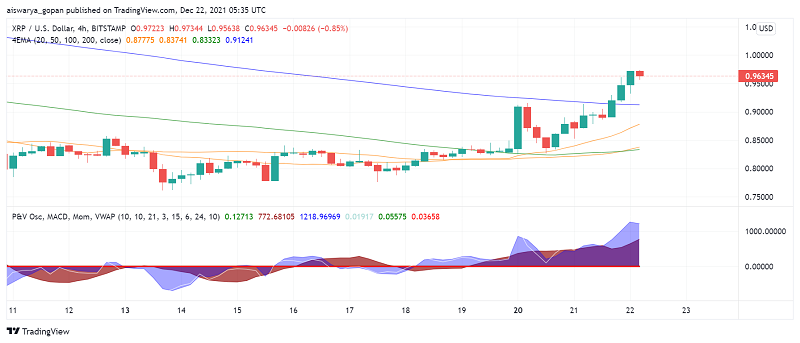 Ripple's XRP All Set to Breakout Past The Key $1 Level?
