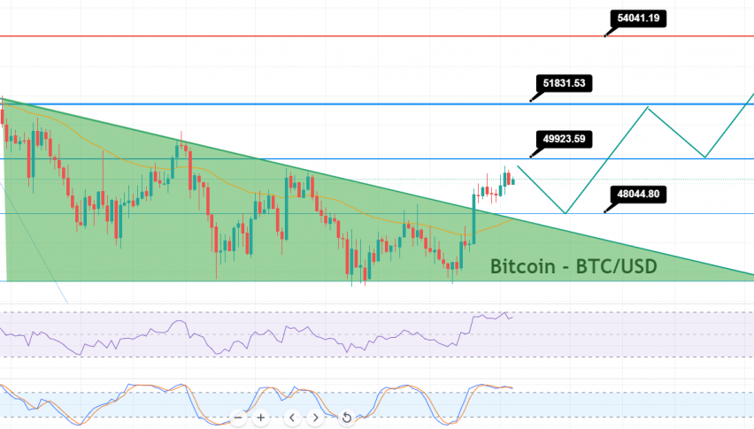 Bitcoin - BTC/USD Chart