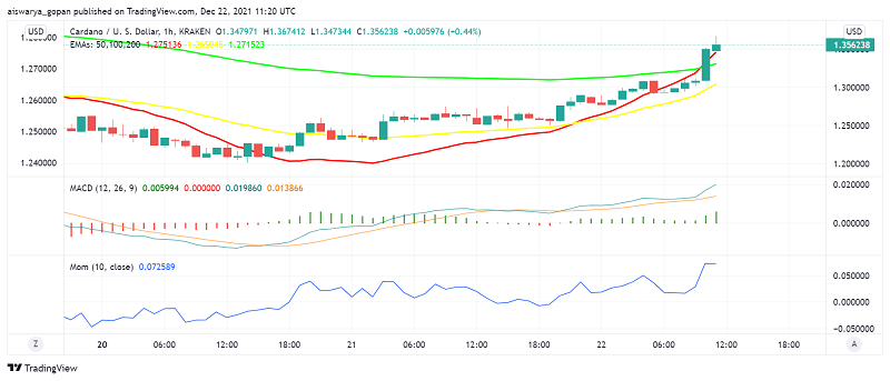 ADA Price Analysis: Cardano Turns Bullish as Hoskinson Reiterates Long Term Vision
