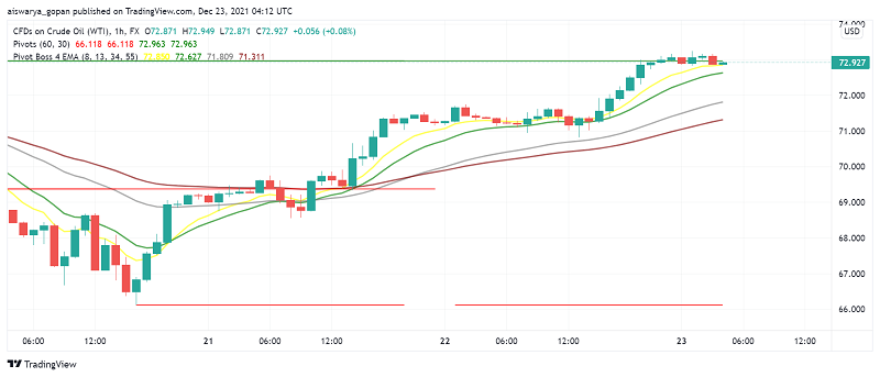 WTI Crude Oil Gains on Inventory Drawdown, Weakness in US Dollar