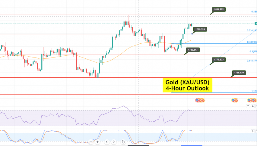 Gold - XAU/USD Chart