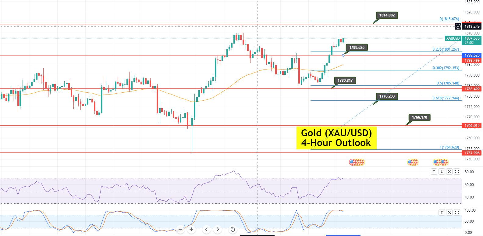 Gold - XAU/USD Chart