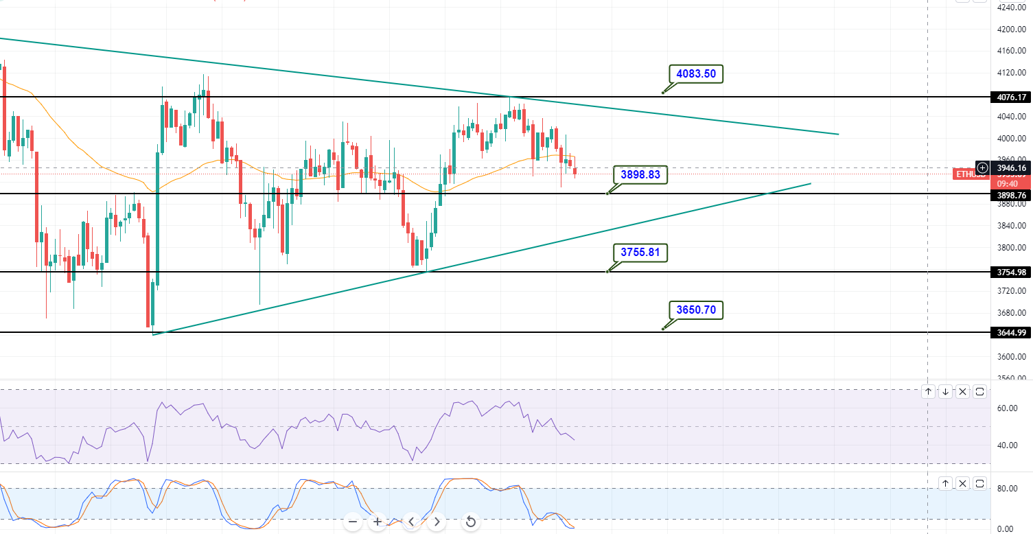 Ethereum - ETH/USD Chart