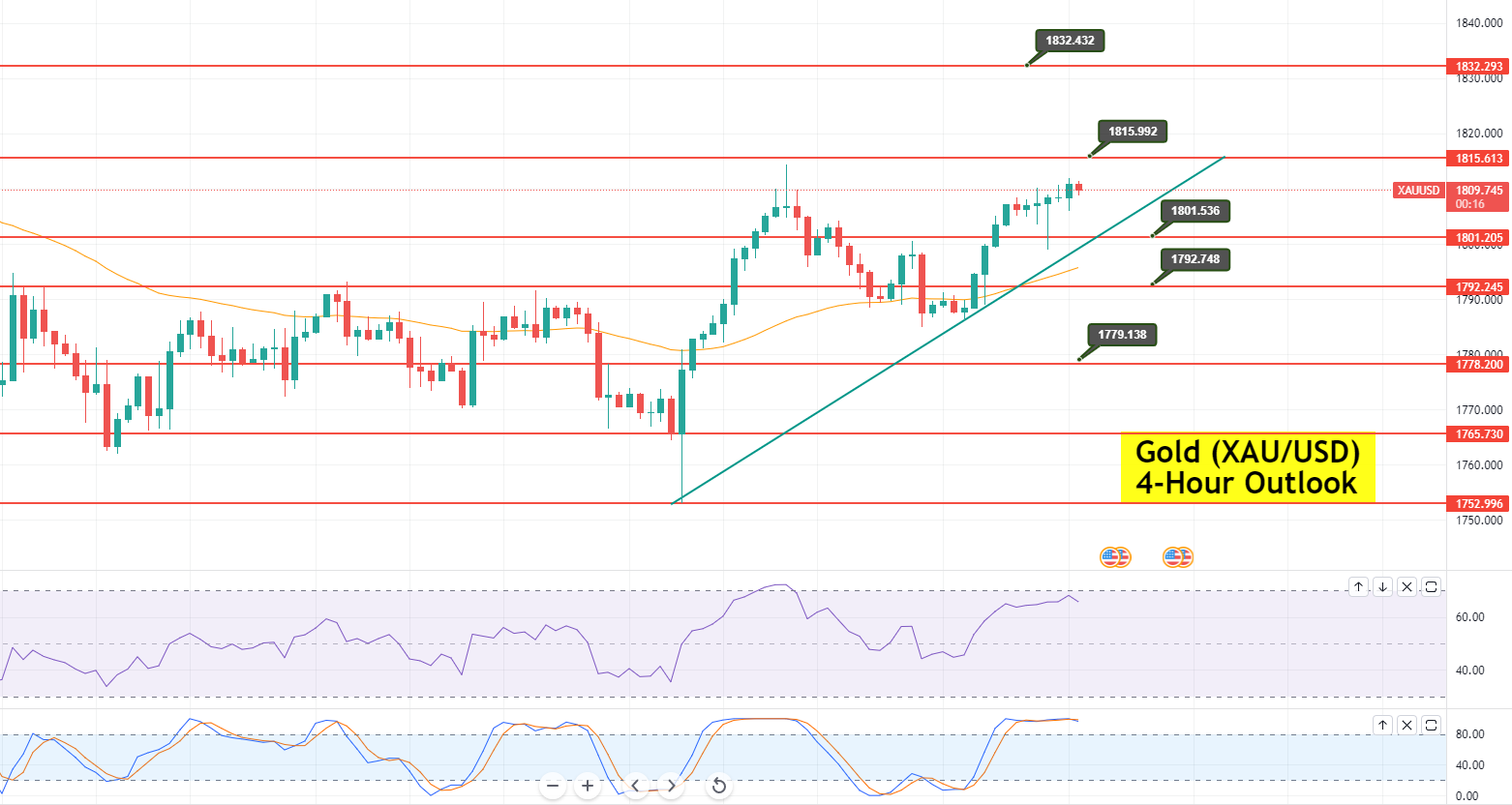 Gold - XAU/USD Chart