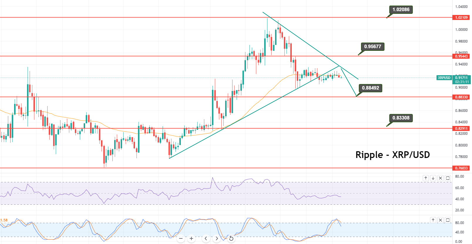 Ripple - XRP/USD Chart
