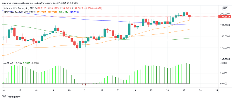 SOL Price Analysis: Can Bulls Take Solana Past $200?