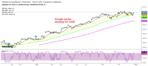Alphabet shares keep increasing as inflation surges