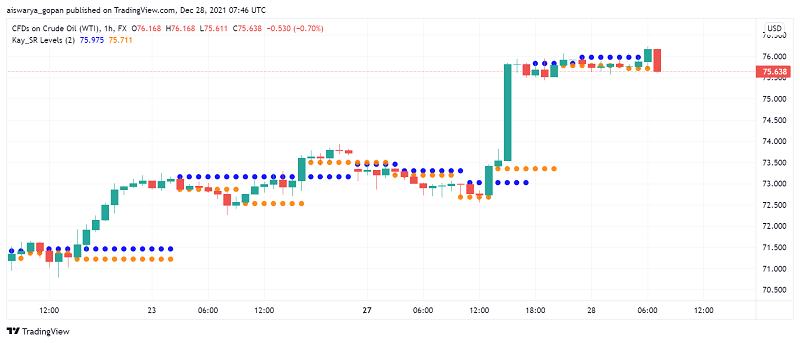 WTI Crude Oil Gains as Omicron Fails to Dent Global Oil Demand