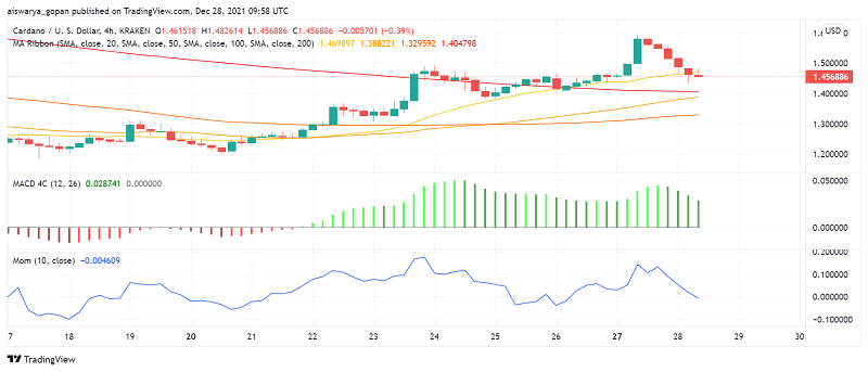 ADA Price Prediction: Cardano Slides Under $1.50 as Majors Bitcoin and Ethereum Drop