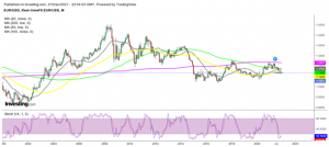 EUR/USD Price Forecast for 2022: The Downtrend to Continue in 2022?