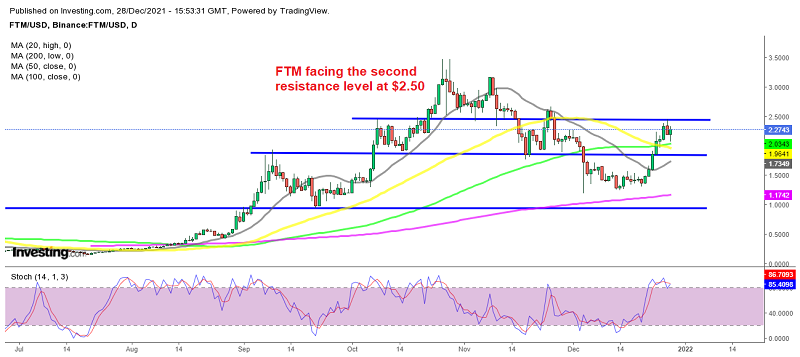 Buyers have resumed control of Fantom crypto