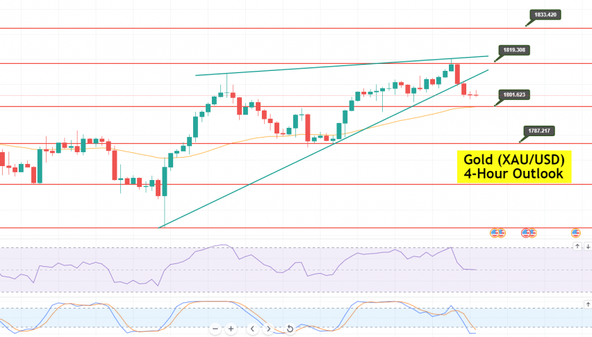 Gold - XAU/USD Chart