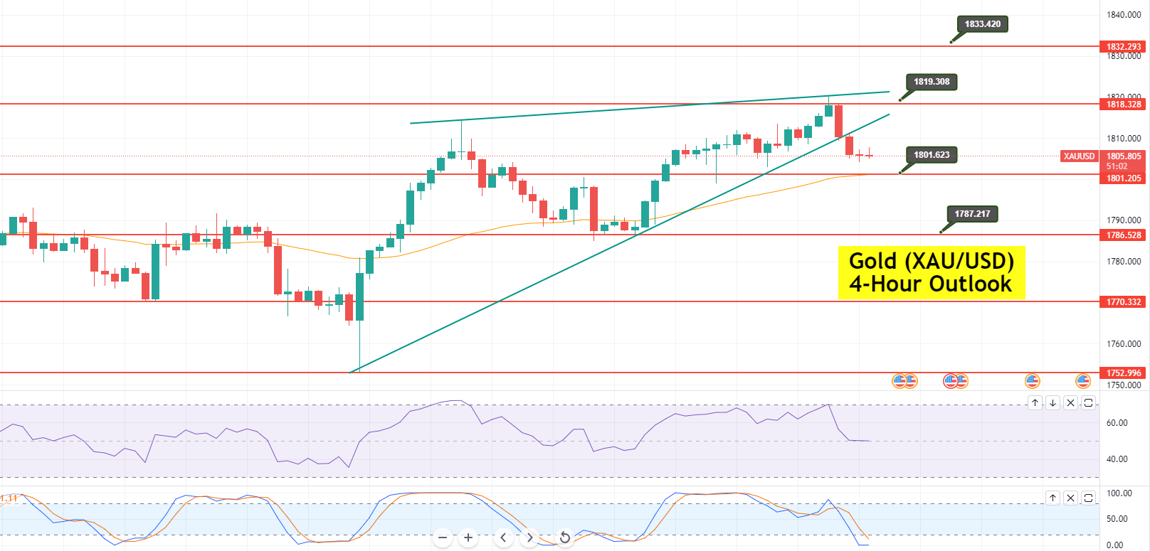 Gold - XAU/USD Chart